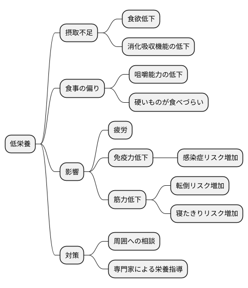 低栄養とは