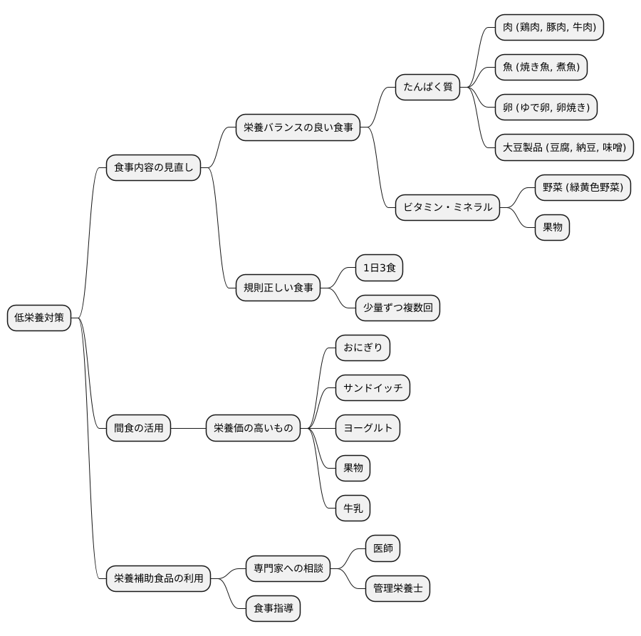 低栄養の改善策