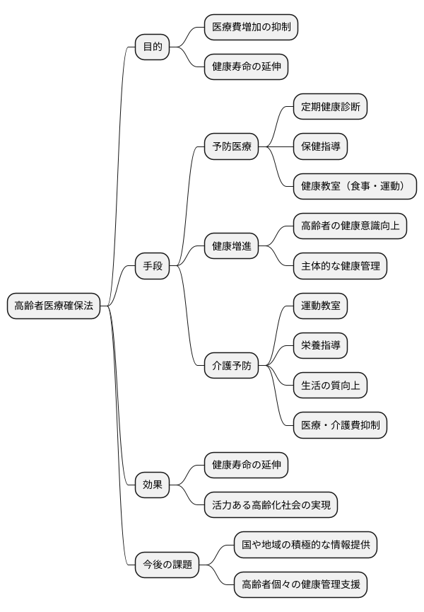 予防医療と健康増進