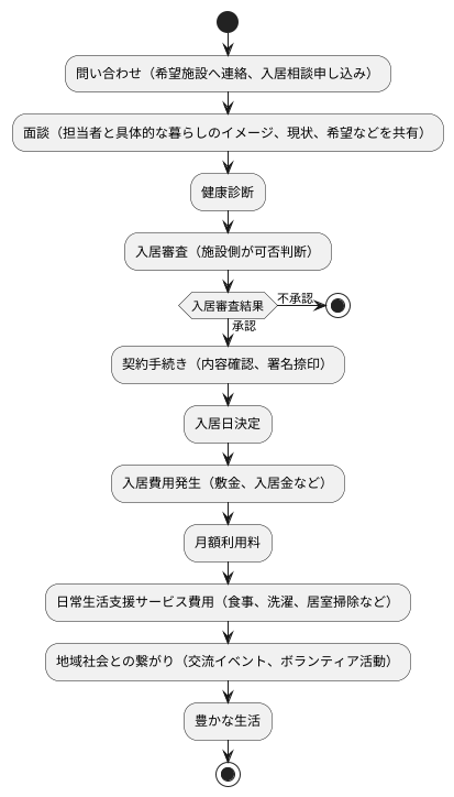利用方法