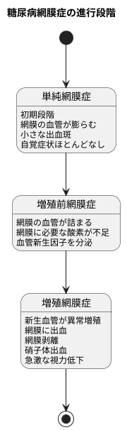 症状と進行段階