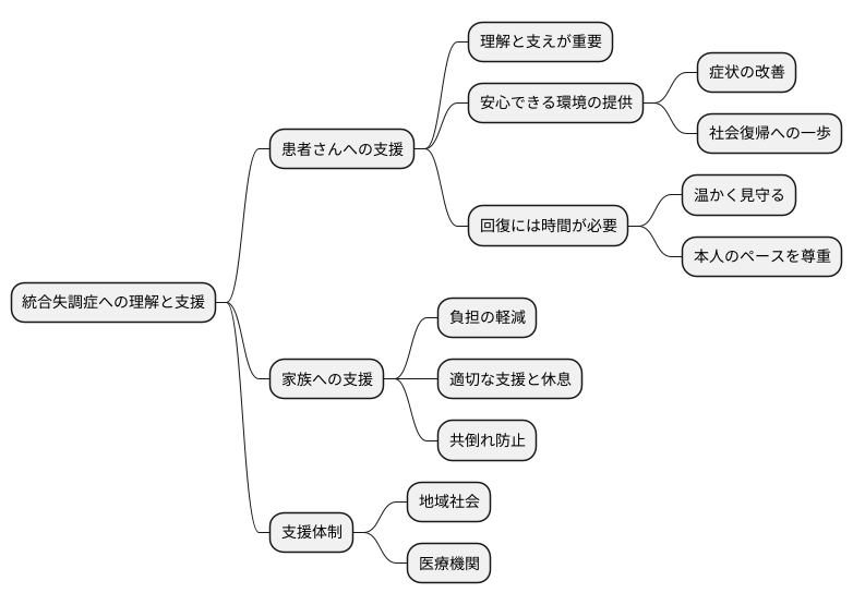 周囲の理解と支援
