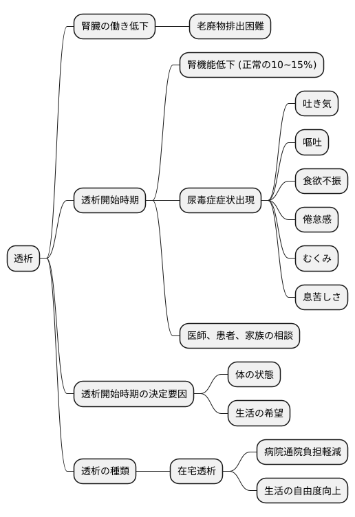 透析の開始時期