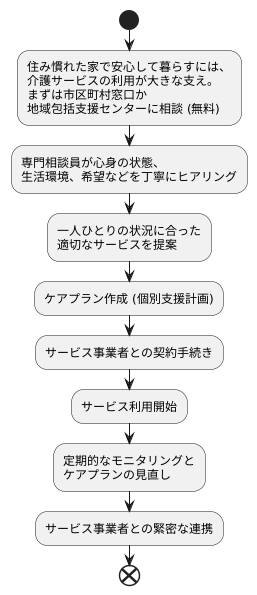 サービスの利用方法