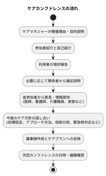 ケアカンファレンスの流れ