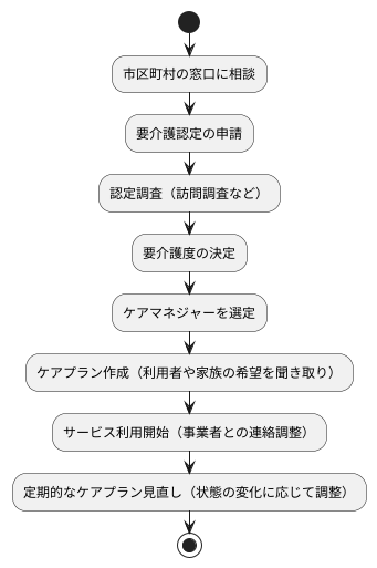 利用の仕方