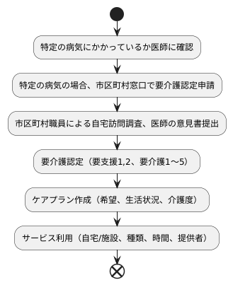 利用のための流れ