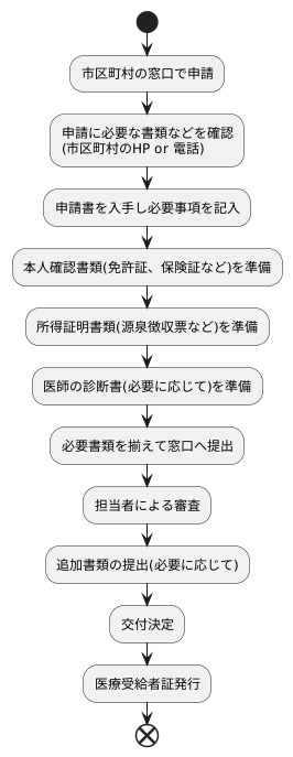 申請手続きの方法