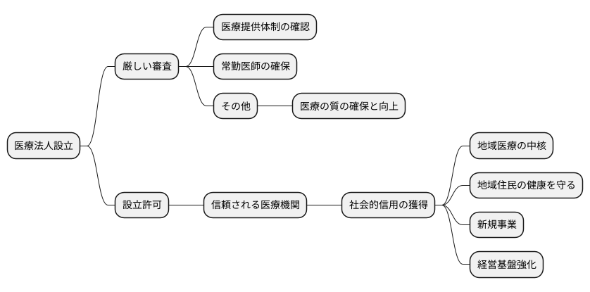 設立の要件と社会的信用