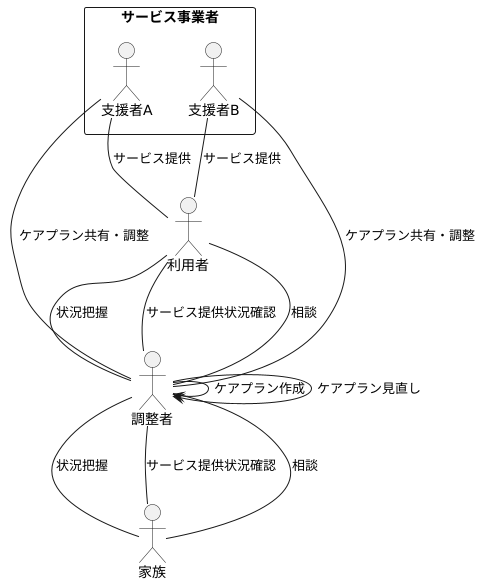 調整者の仕事内容