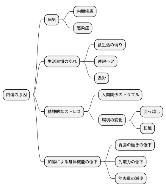 原因を探る