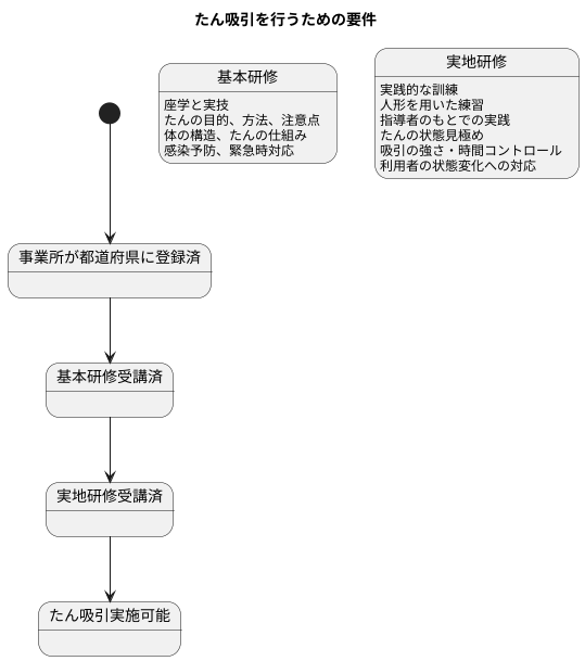 介護職員が喀痰吸引を行うための条件