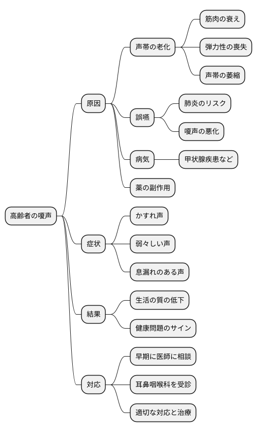 高齢者における嗄声