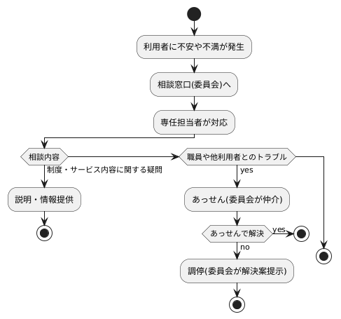苦情解決の手続き