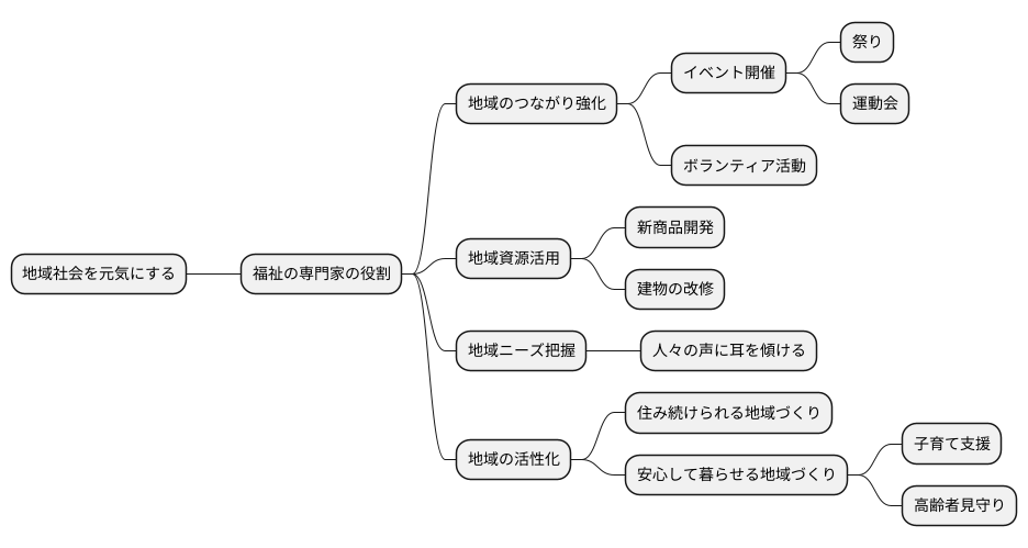 地域社会の活性化