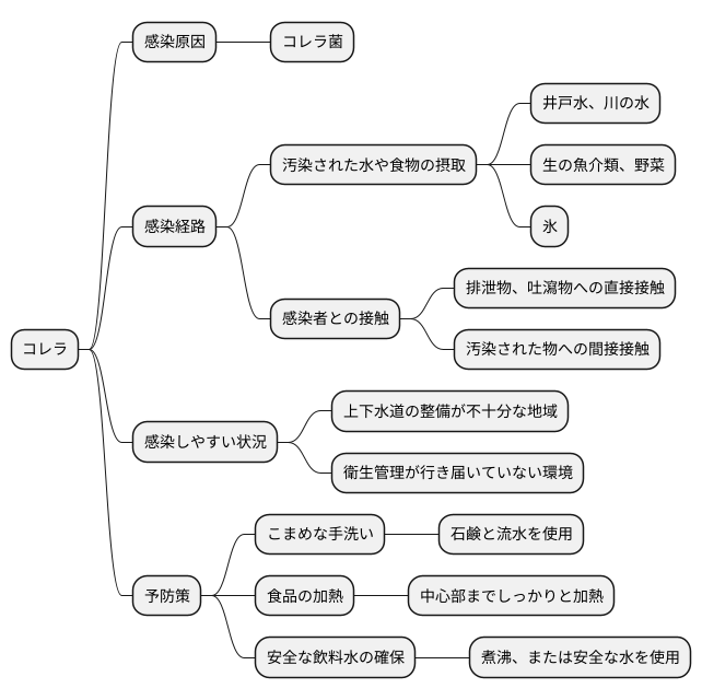 感染経路