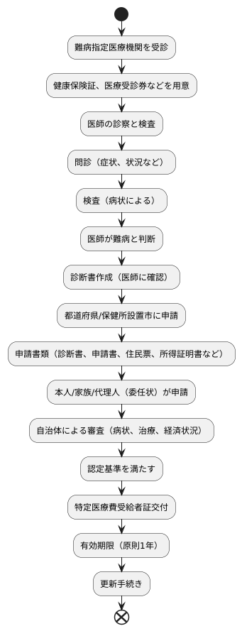 認定を受けるための流れ