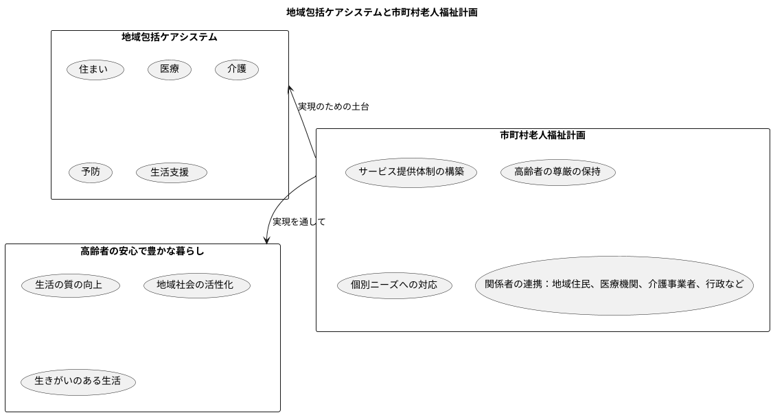 地域包括ケアシステムとの関連