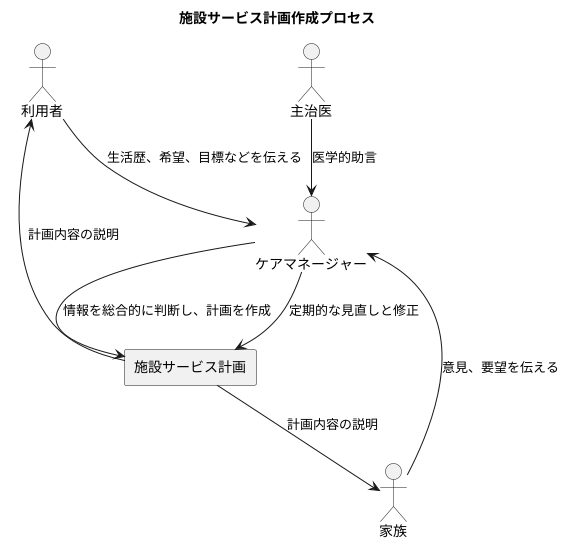 サービス計画