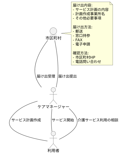 届出の提出先