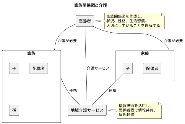 関係図とこれからの介護