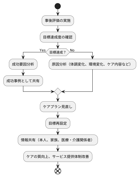 事後評価の活用