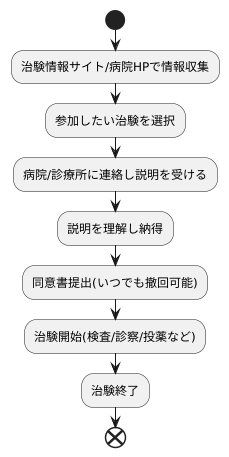治験の参加方法