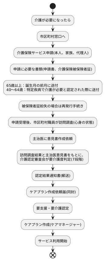 申請手続き