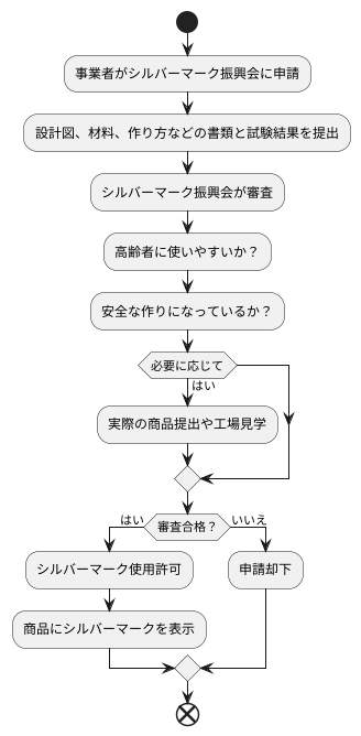 申請と審査