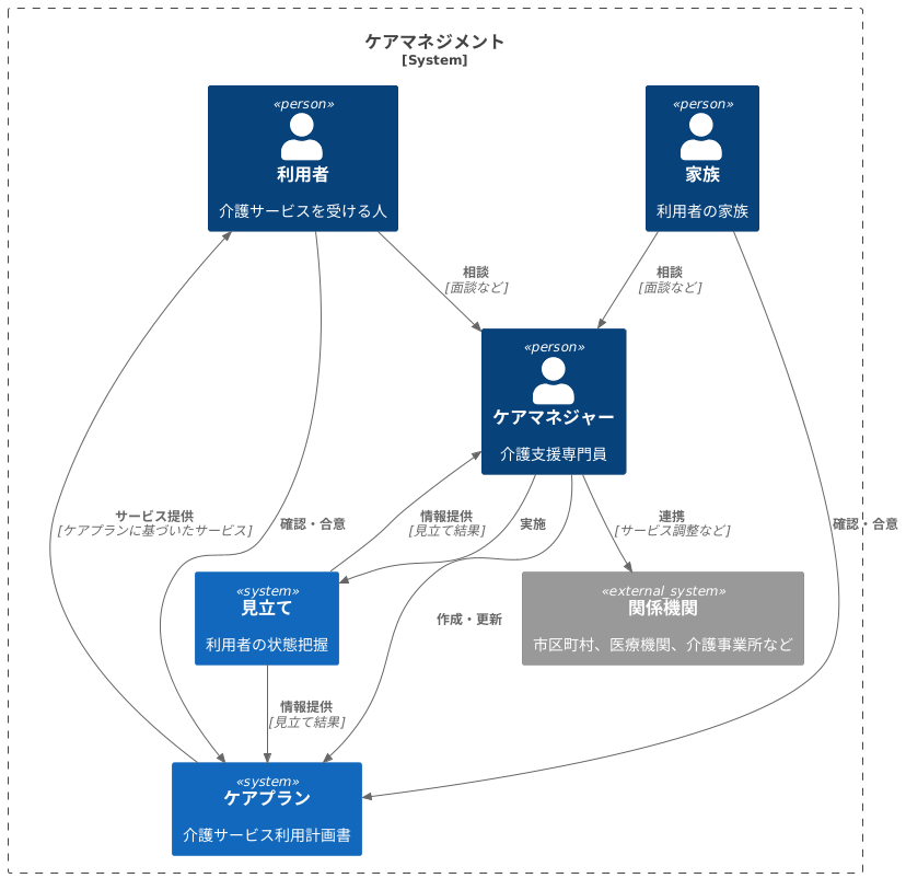 ケアマネジメントとの連携