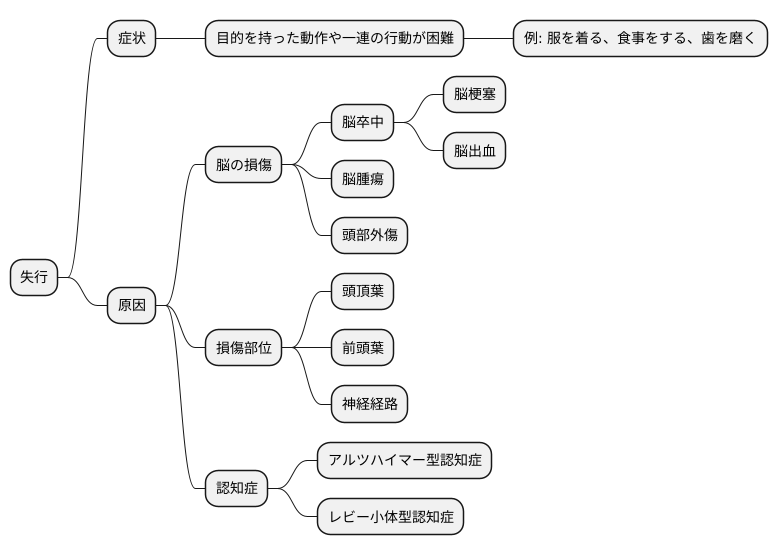 失行の原因
