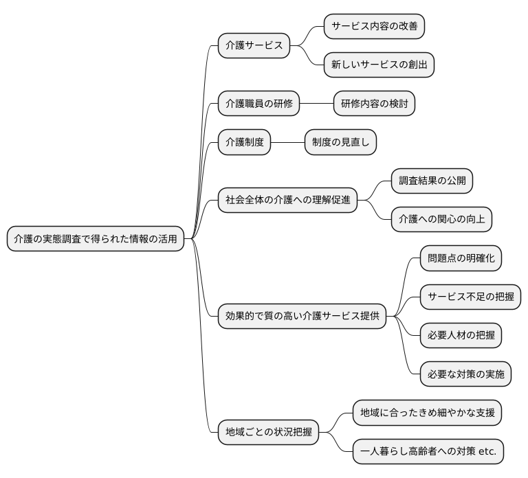 調査結果の活用